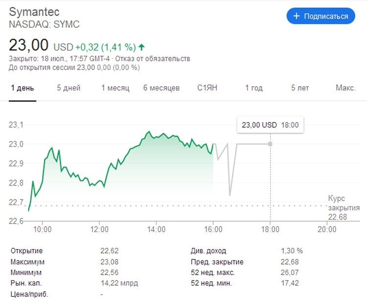 Завышенная самооценка Symantec привела к приостановке переговоров о слиянии с Broadcom