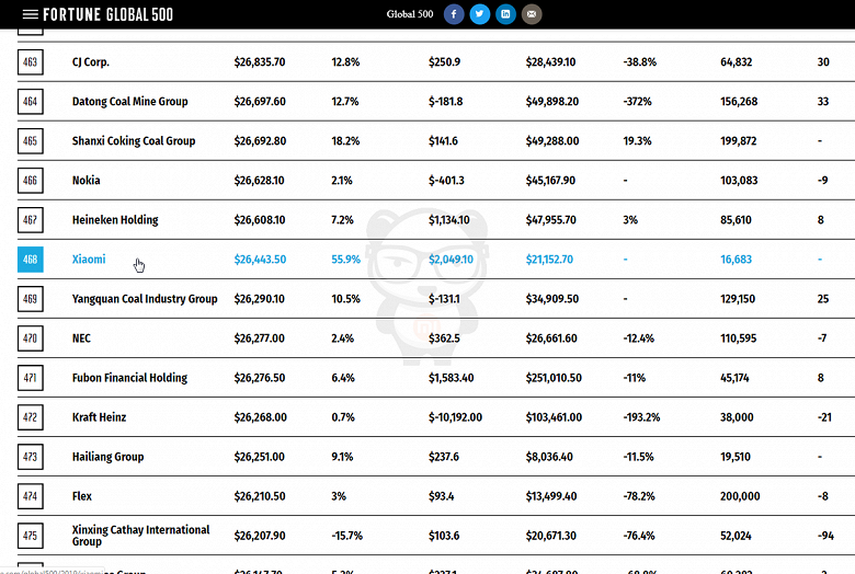 Xiaomi впервые вошла в список Fortune Global 500