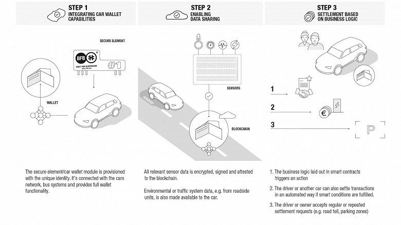 Компания Riddle & Code представила «автомобильный кошелек», разработанный для Daimler