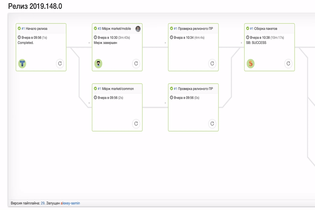 От идеи до релиза. Детальный опыт фронтенда Маркета - 7 Схема релизного пайплайна фронтенда Маркета