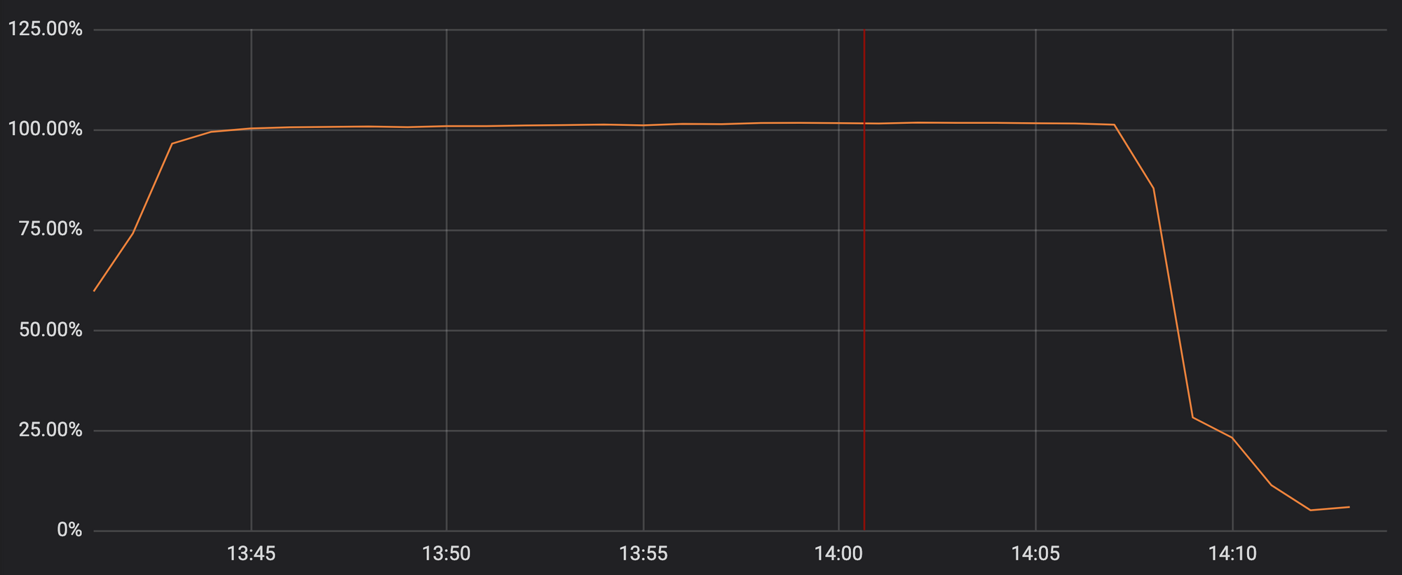 Подробности сбоя в Cloudflare 2 июля 2019 года - 2