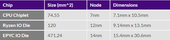 Технологическая себестоимость 7-нм кристаллов Ryzen не превышает 