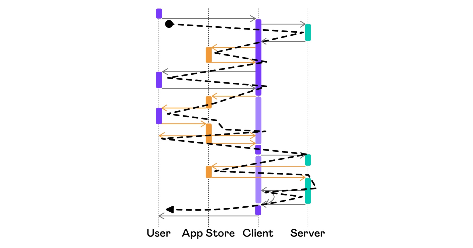 Автоматизация тестирования платных сервисов на iOS - 10