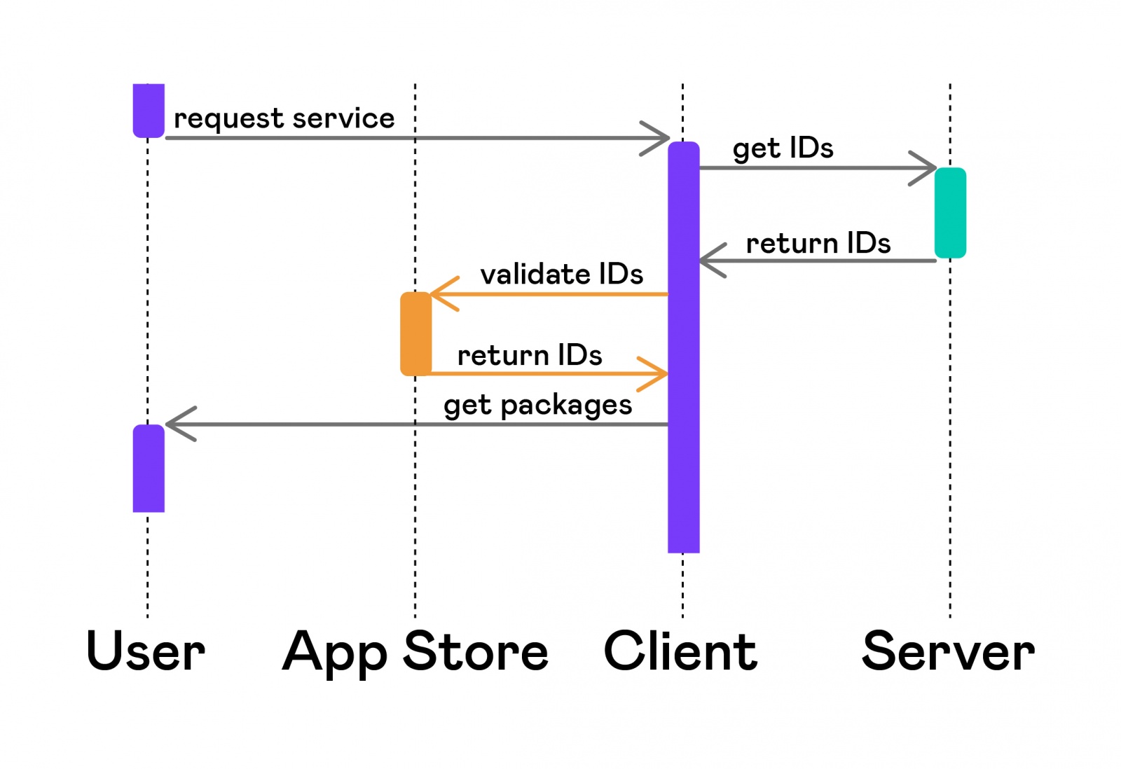 Автоматизация тестирования платных сервисов на iOS - 4