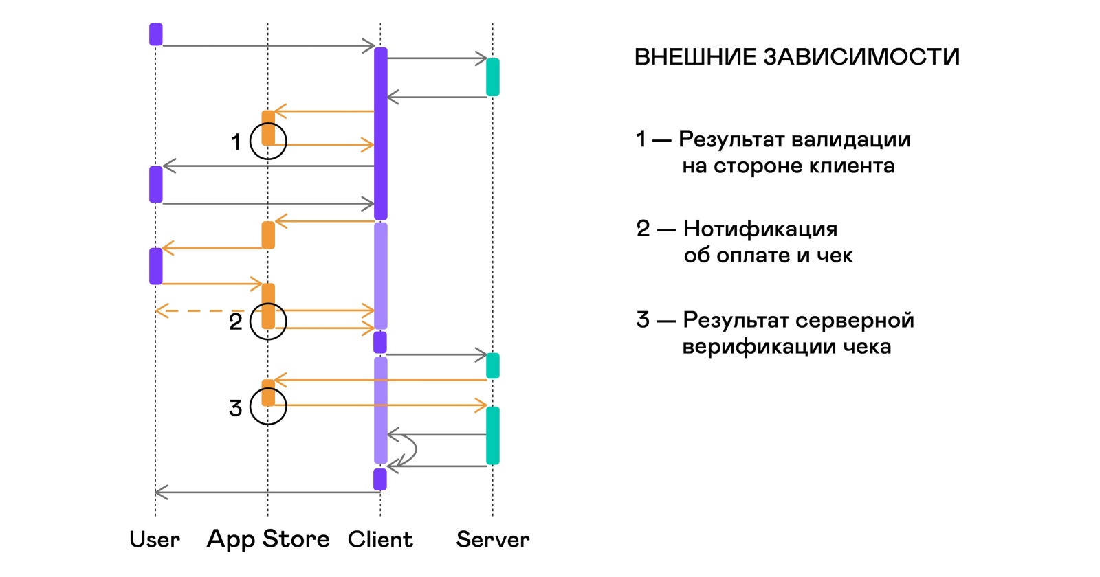 Автоматизация тестирования платных сервисов на iOS - 9