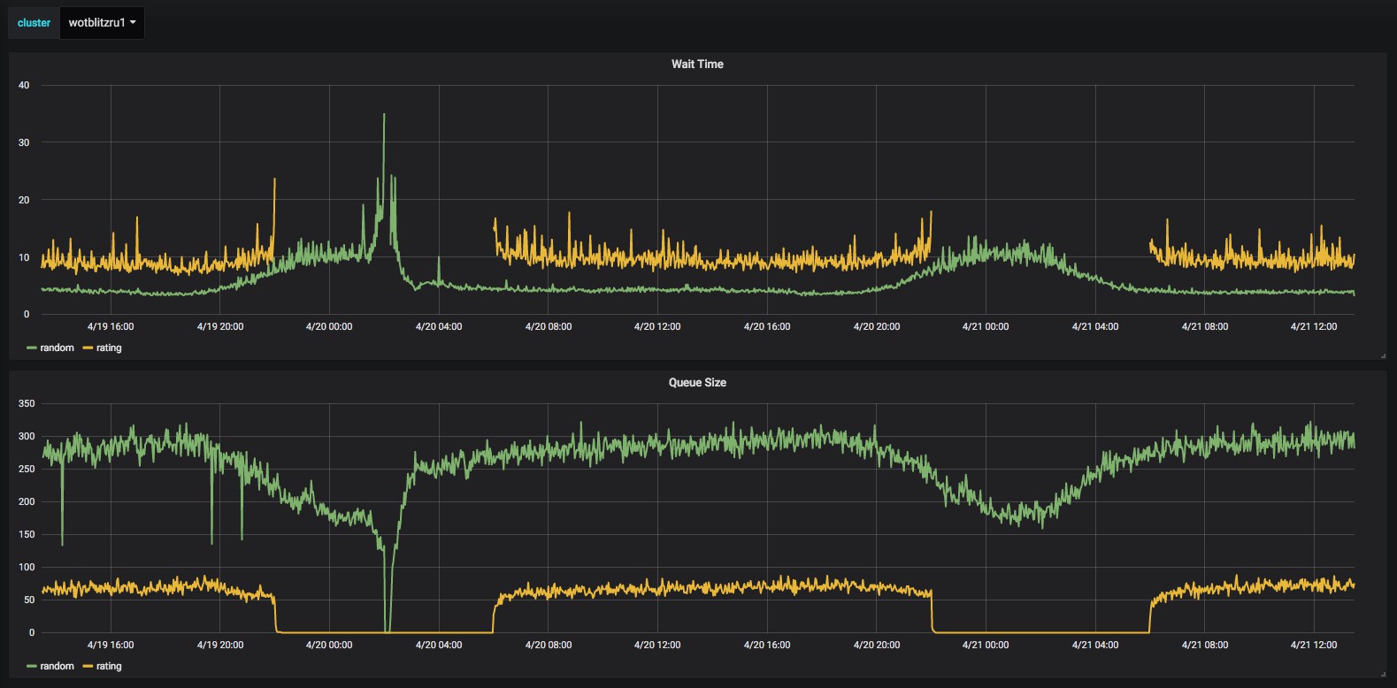 Как устроен балансировщик команд в World of Tanks Blitz - 6 Как устроен балансировщик команд в World of Tanks Blitz - 6
