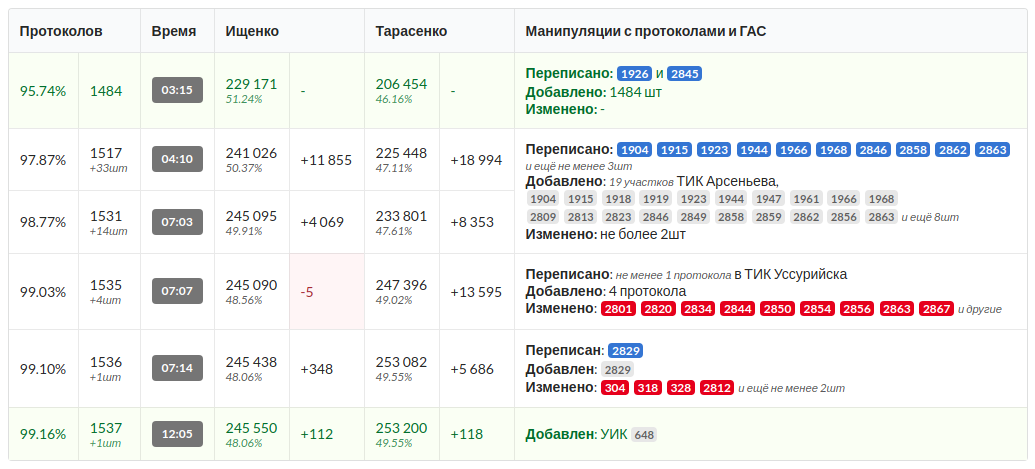 Математическое расследование, как подделывали выборы губернатора в Приморье 16 сентября 2018 года - 16