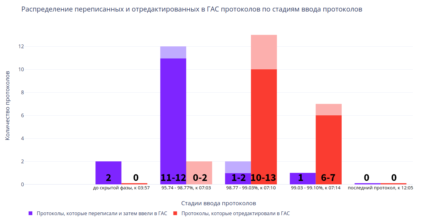 Математическое расследование, как подделывали выборы губернатора в Приморье 16 сентября 2018 года - 17