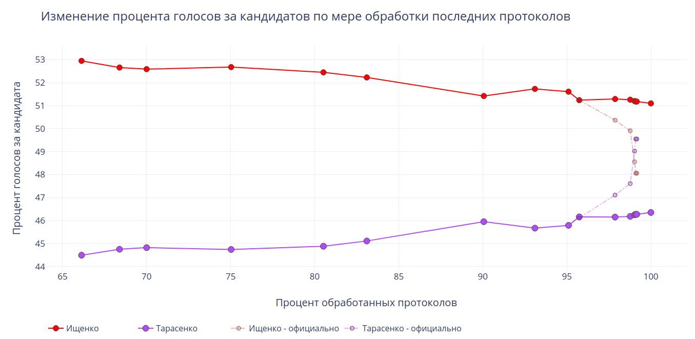 Математическое расследование, как подделывали выборы губернатора в Приморье 16 сентября 2018 года - 18