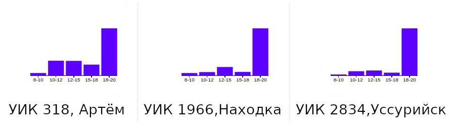 Математическое расследование, как подделывали выборы губернатора в Приморье 16 сентября 2018 года - 2