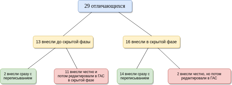 Математическое расследование, как подделывали выборы губернатора в Приморье 16 сентября 2018 года - 4