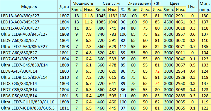 Светодиодные лампы Camelion - 5