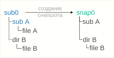 BTRFS для самых маленьких - 2