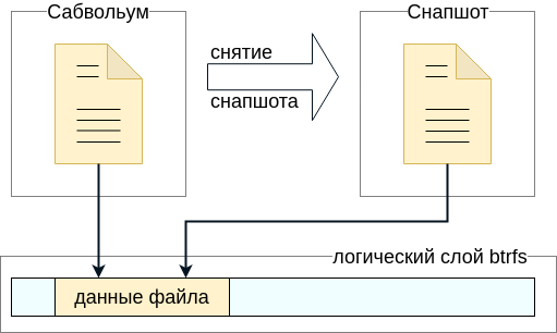 BTRFS для самых маленьких - 5 BTRFS для самых маленьких - 5