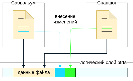 BTRFS для самых маленьких - 6