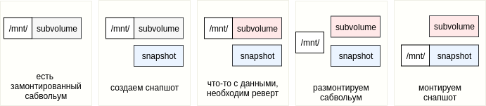 BTRFS для самых маленьких - 8