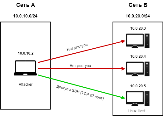 Как готовят пентестеров? Разбор вступительных испытаний для стажеров «Digital Security» - 18 Как готовят пентестеров? Разбор вступительных испытаний для стажеров «Digital Security» - 18