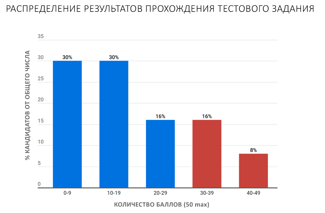 Как готовят пентестеров? Разбор вступительных испытаний для стажеров «Digital Security» - 21 Как готовят пентестеров? Разбор вступительных испытаний для стажеров «Digital Security» - 21