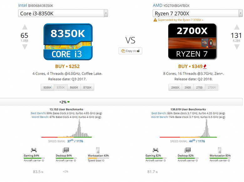 Четырехъядерный процессор Intel Core i3-8350K обошел восьмиядерный AMD Ryzen 7 2700X в UserBenchamrk