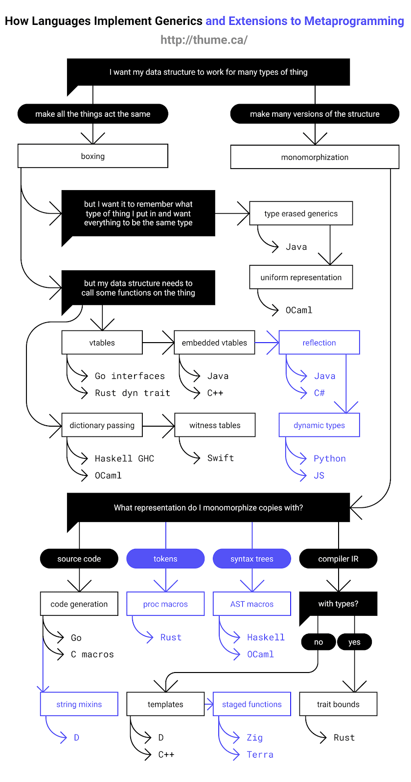 Модели дженериков и метапрограммирования: Go, Rust, Swift, D и другие - 2