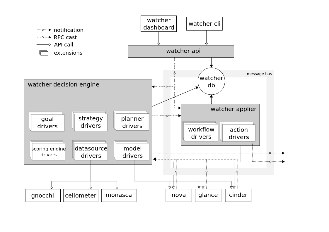 Балансировка нагрузки в Openstack - 3