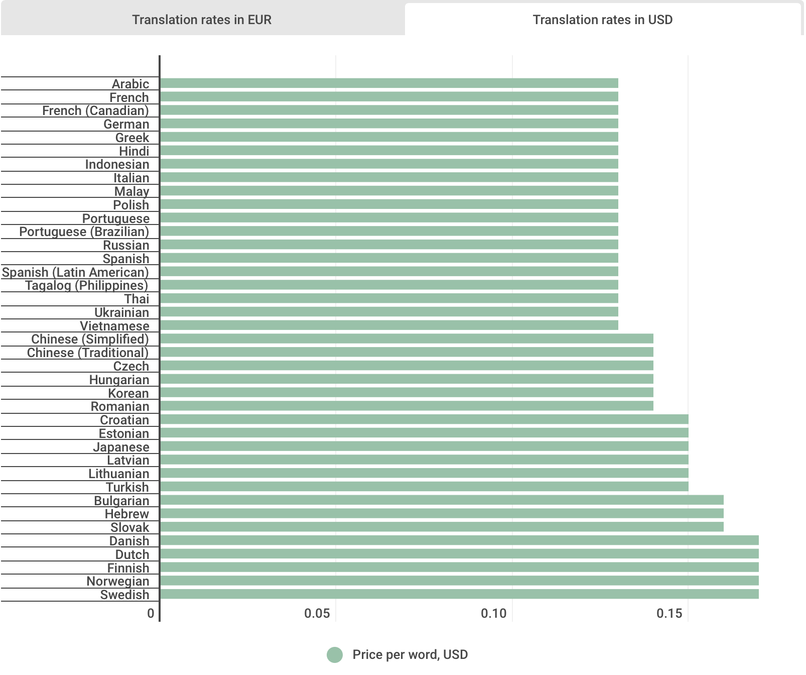 На какие языки переводить свою игру в 2019 - 2