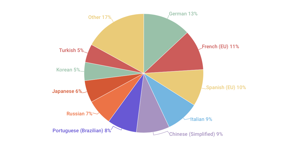 На какие языки переводить свою игру в 2019 - 5