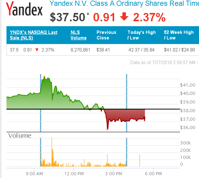 Отжим бизнеса по-русски. Акции «Яндекса» рухнули после внесения законопроекта о национализации «значимых IT-ресурсов» - 1