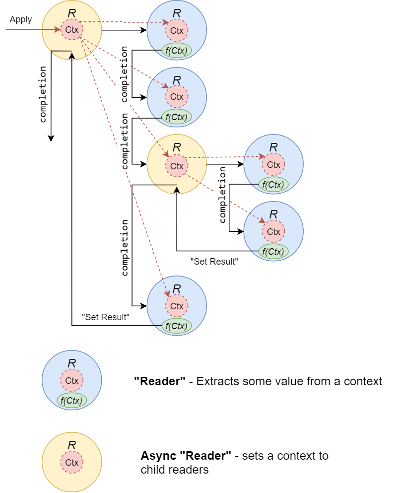 «Reader» monad through async-await in C# - 2