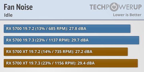 Новый драйвер делает видеокарты Radeon RX 5700 XT и RX 5700 шумнее в режиме простоя