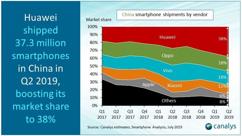 Huawei занимает 38% китайского рынка смартфонов &mdash; это максимальная доля одного поставщика за последние восемь лет