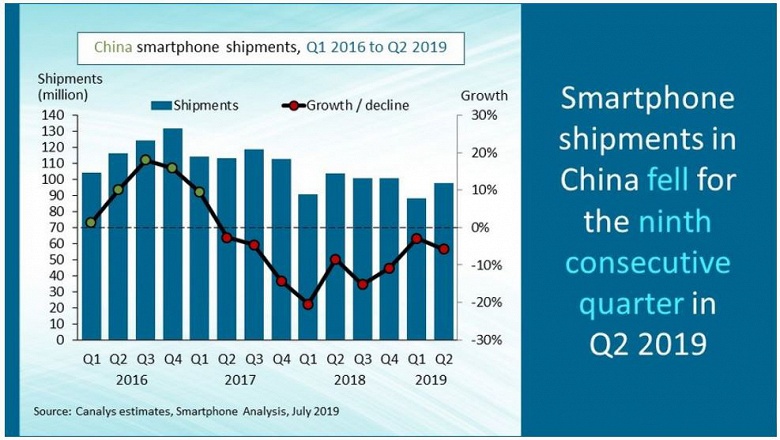 Huawei занимает 38% китайского рынка смартфонов &mdash; это максимальная доля одного поставщика за последние восемь лет