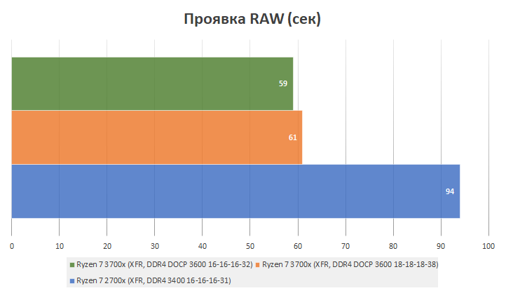 Zen2. Эволюция платформы AM4 на примере Ryzen 7 3700x - 20