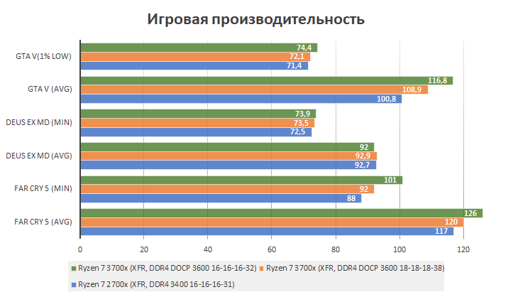 Zen2. Эволюция платформы AM4 на примере Ryzen 7 3700x - 22