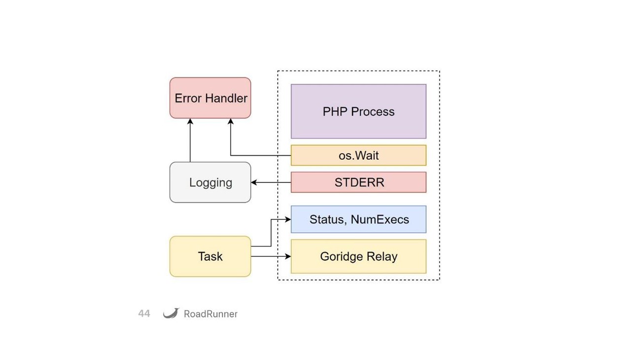 Разработка гибридных PHP-Go приложений с использованием RoadRunner - 13