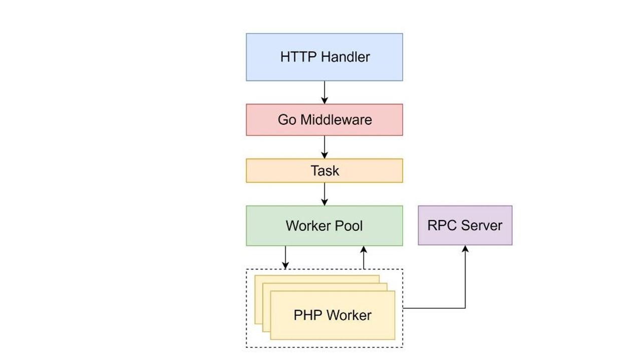 Разработка гибридных PHP-Go приложений с использованием RoadRunner - 21