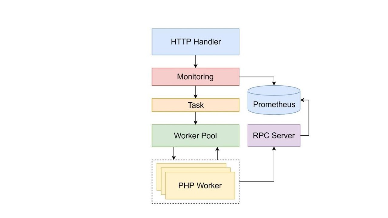 Разработка гибридных PHP-Go приложений с использованием RoadRunner - 23