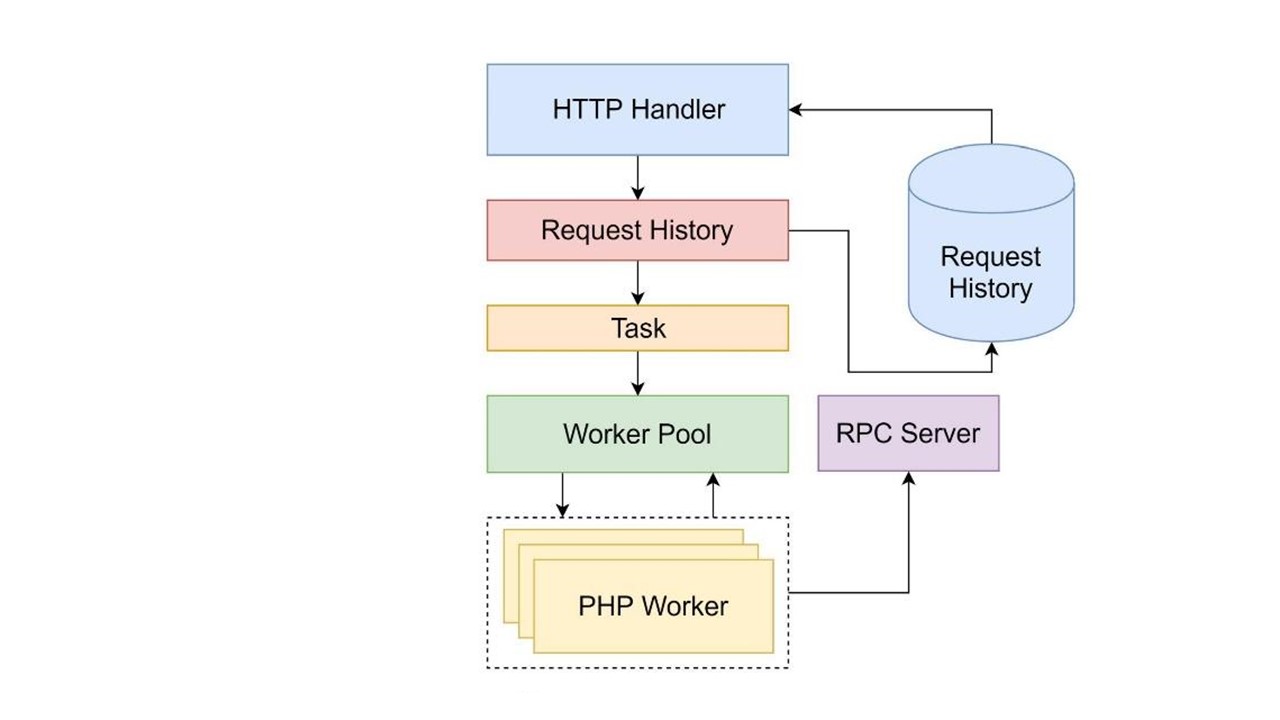 Разработка гибридных PHP-Go приложений с использованием RoadRunner - 25