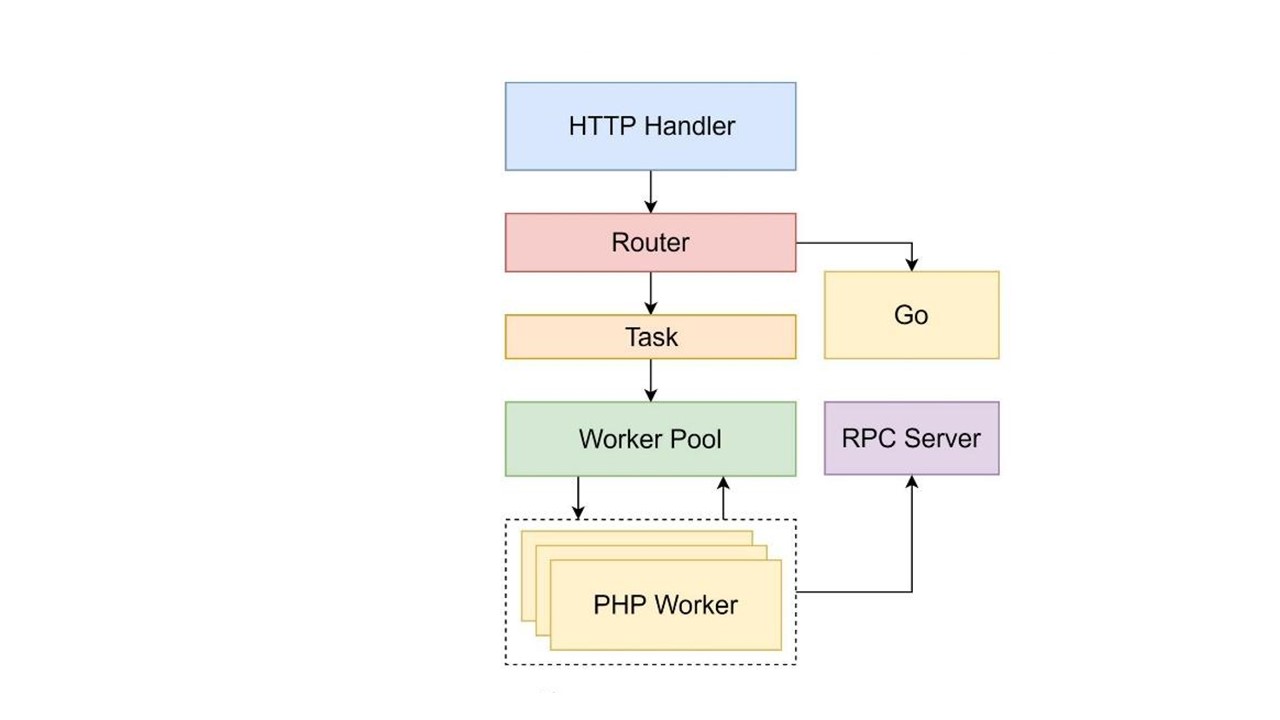 Разработка гибридных PHP-Go приложений с использованием RoadRunner - 26