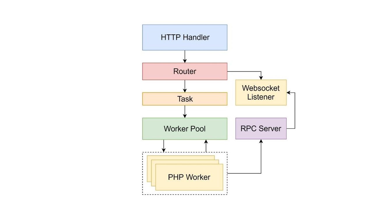 Разработка гибридных PHP-Go приложений с использованием RoadRunner - 27