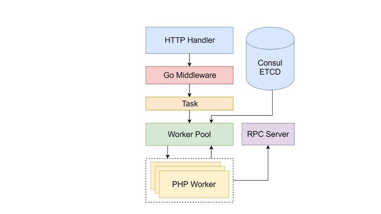 Разработка гибридных PHP-Go приложений с использованием RoadRunner - 28