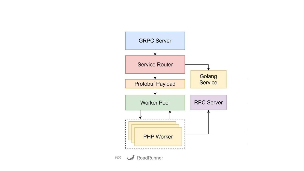 Разработка гибридных PHP-Go приложений с использованием RoadRunner - 31