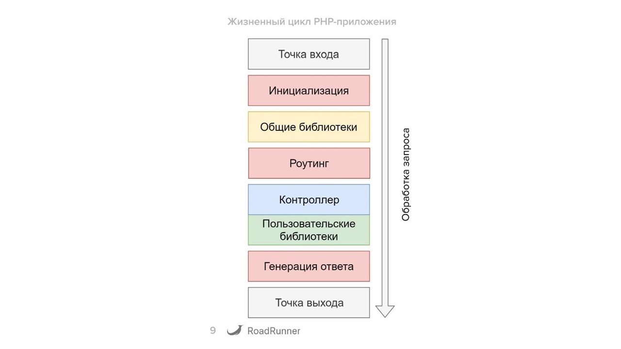 Разработка гибридных PHP-Go приложений с использованием RoadRunner - 4