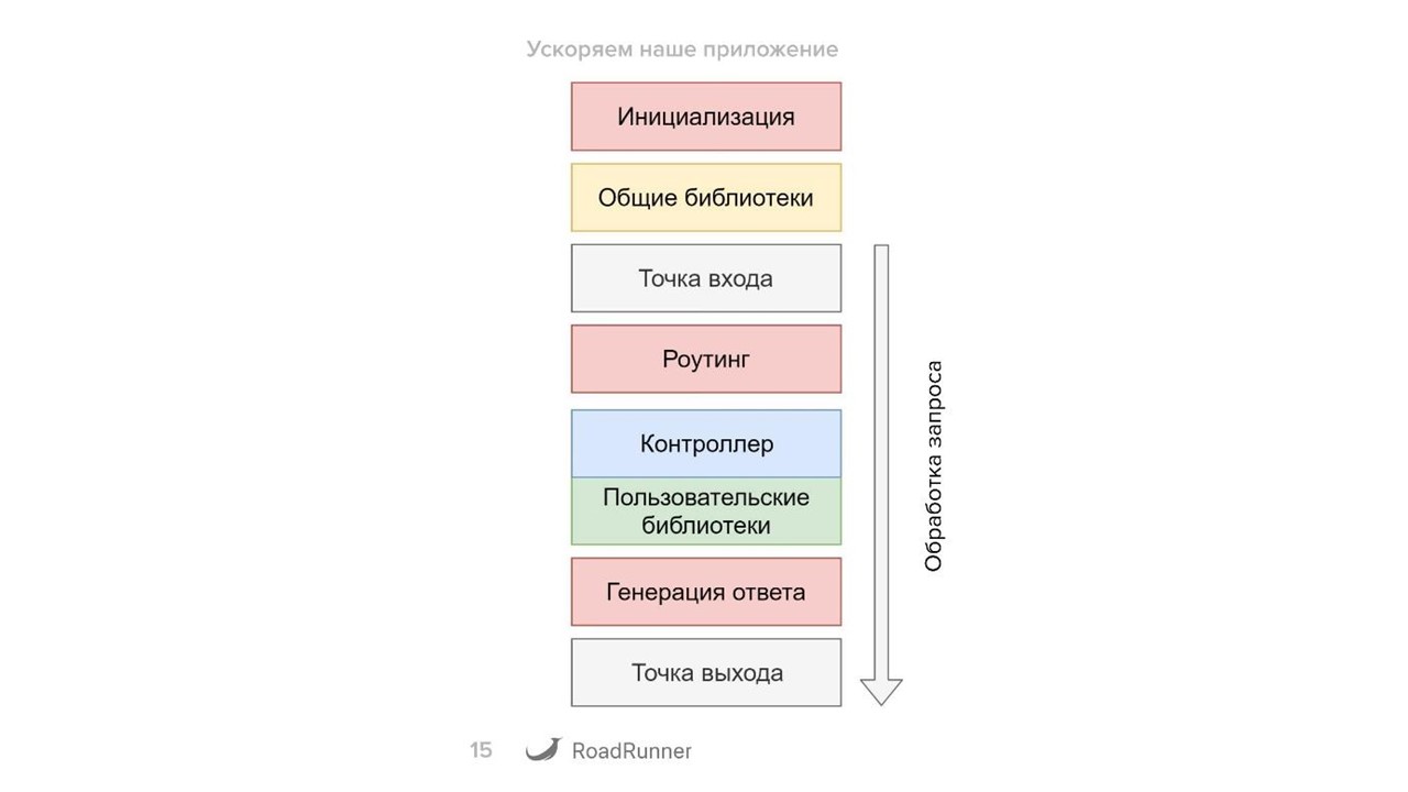 Разработка гибридных PHP-Go приложений с использованием RoadRunner - 6