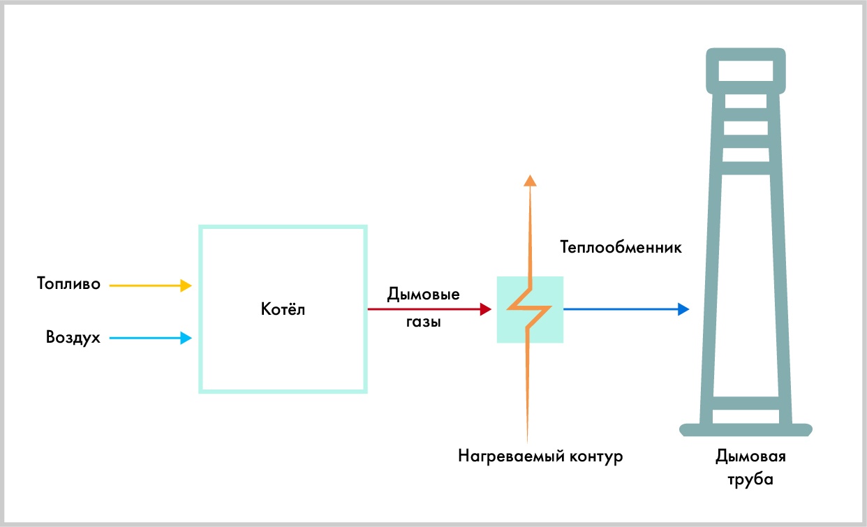 Утилизация тепла дымовых газов: экология с выгодой - 4