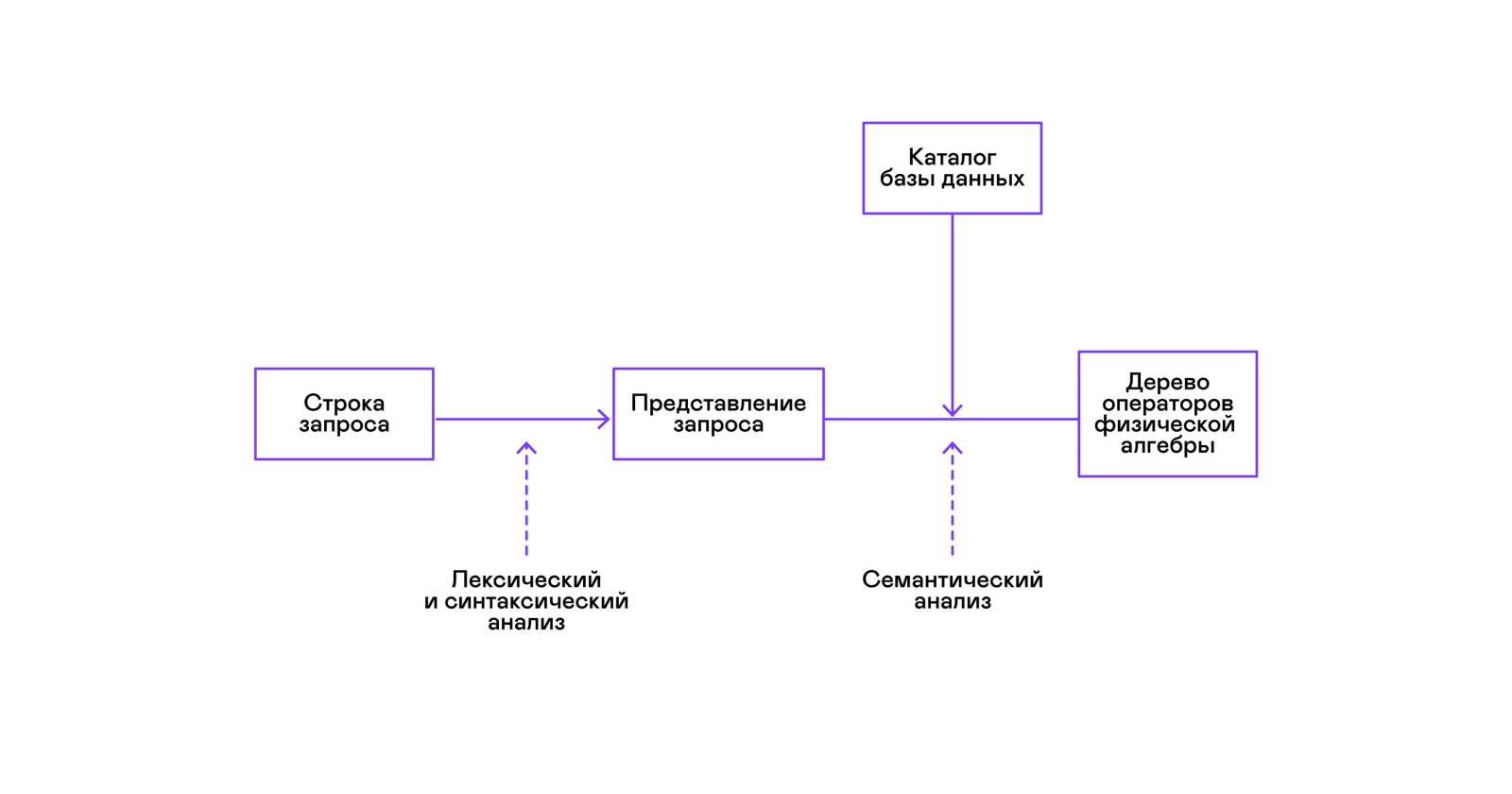 Вулканический поросенок, или SQL своими руками - 5