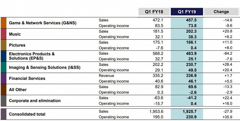 За год выручка Sony почти не изменилась, однако чистая прибыль обрушилась на треть