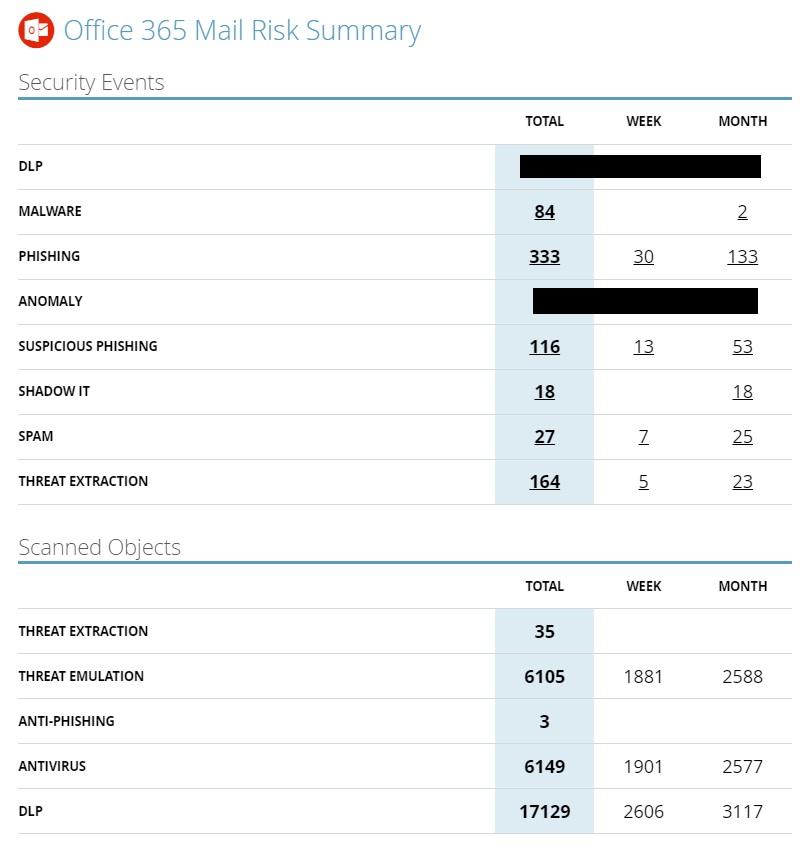 Защита облачных сервисов Office 365: тестирование Check Point Cloud Guard SaaS - 4