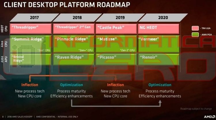 AMD обещает представить мобильные 7-нм процессоры