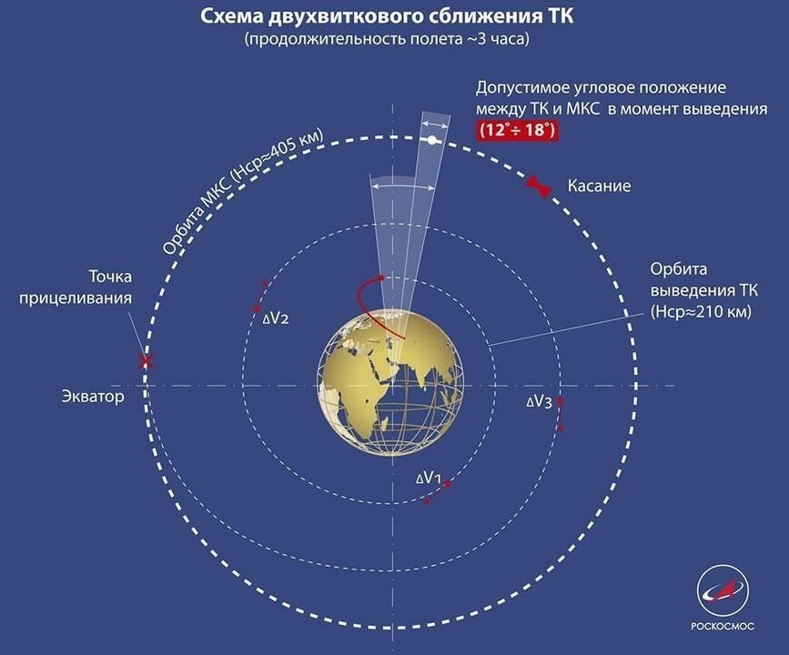 Грузовой «Прогресс» установил новый рекорд «Земля-МКС» — 199 минут - 2